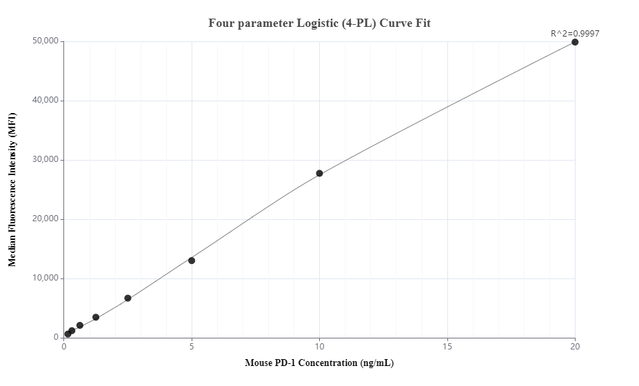 Cytometric bead array standard curve of MP00496-3